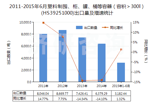 2011-2015年6月塑料制囤、柜、罐、桶等容器（容積＞300l）(HS39251000)出口量及增速統(tǒng)計(jì)
